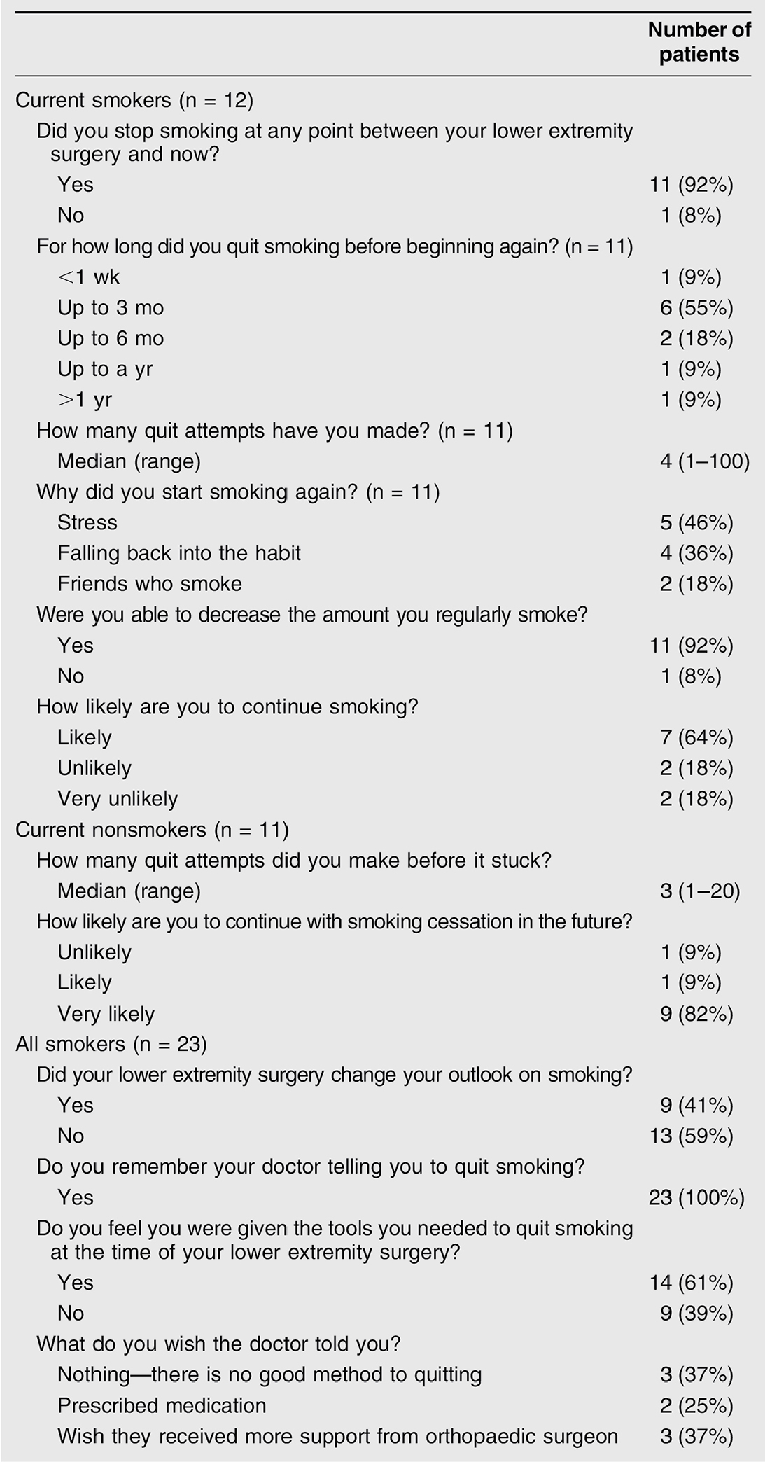 Study Probes Durability of Smoking Cessation for Elective Surgery